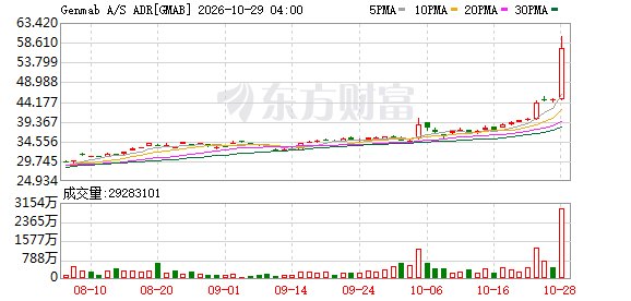 丹麦Genmab抗癌药物试验报捷 美股股价涨约30%创新高
