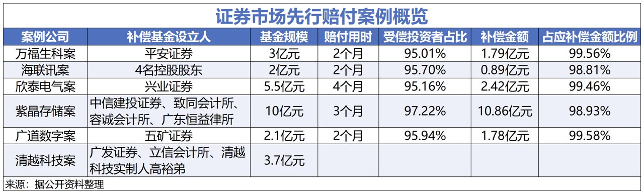 “中介机构+实控人”联合出资模式出新 清越科技案3.7亿元先行赔付基金正式设立