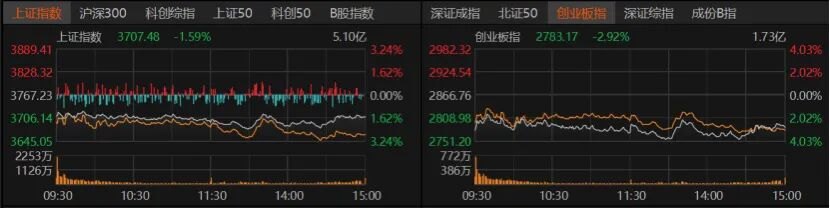 5108股飘绿!什么引发A股放量回调