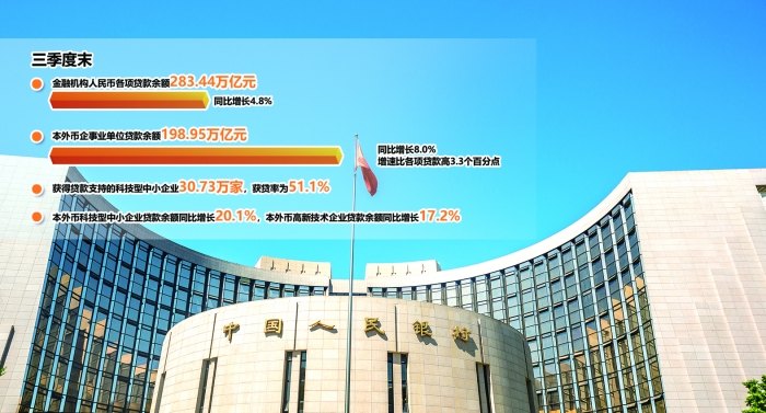 央行三季度报告:信贷结构呈现积极变化 科技领域信贷表现亮眼